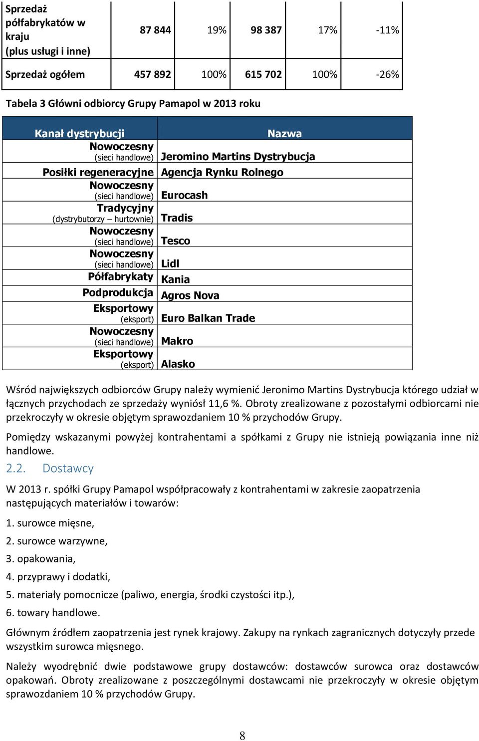 (sieci handlowe) Tesco Nowoczesny (sieci handlowe) Lidl Półfabrykaty Kania Podprodukcja Agros Nova Eksportowy (eksport) Euro Balkan Trade Nowoczesny (sieci handlowe) Makro Eksportowy (eksport) Alasko