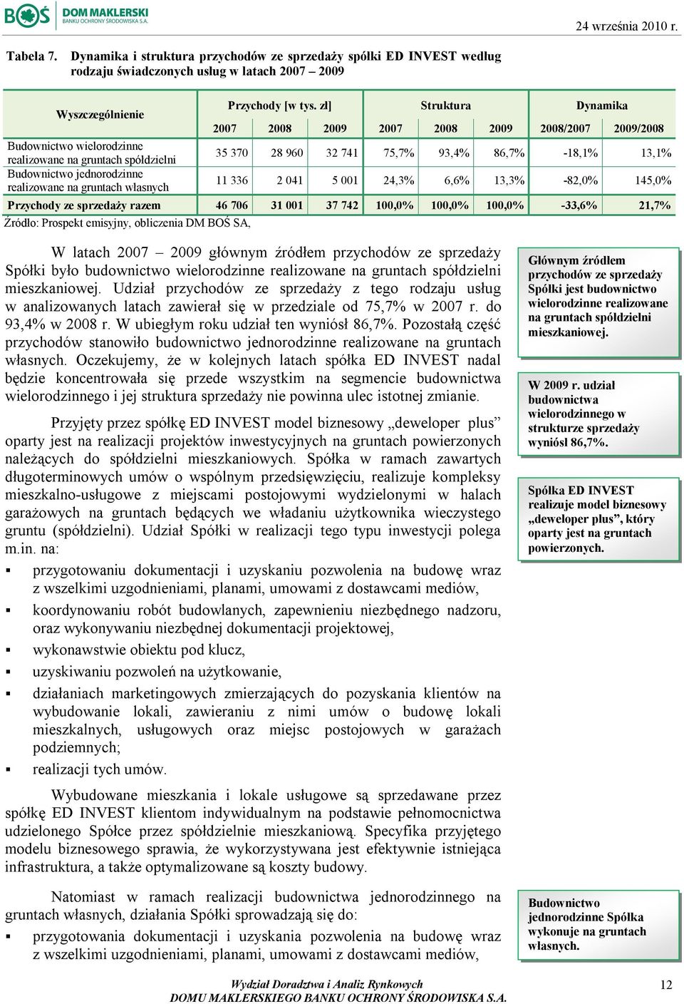 Budownictwo jednorodzinne realizowane na gruntach własnych Przychody [w tys.