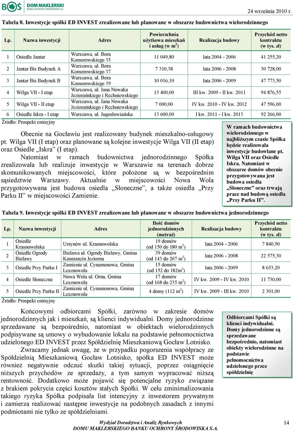 Bora Komorowskiego 35 11 049,80 lata 2004-2006 41 255,20 2 Jantar Bis Budynek A Warszawa, ul. Bora Komorowskiego 37 7 310,38 lata 2006-2008 30 728,00 3 Jantar Bis Budynek B Warszawa, ul.