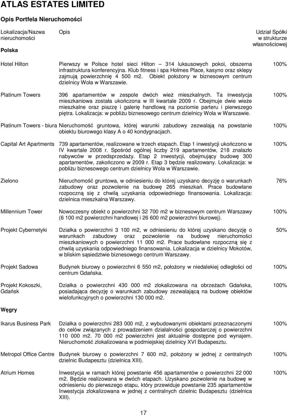 396 apartamentów w zespole dwóch wie mieszkalnych. Ta inwestycja mieszkaniowa została ukoczona w III kwartale 2009 r.