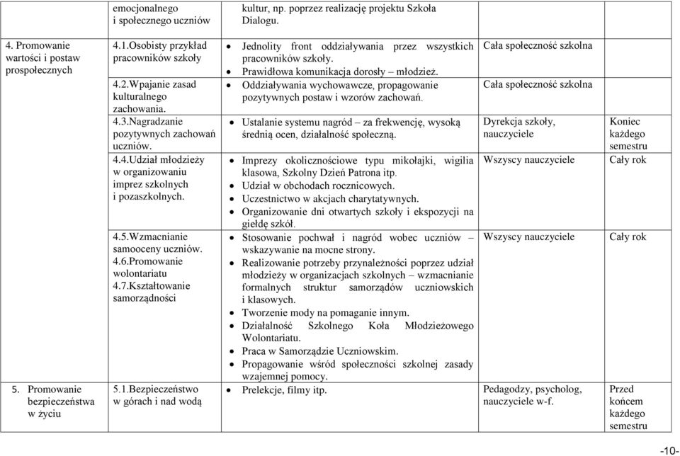 Wzmacnianie samooceny uczniów. 4.6.Promowanie wolontariatu 4.7.Kształtowanie samorządności 5.1.Bezpieczeństwo w górach i nad wodą Jednolity front oddziaływania przez wszystkich pracowników szkoły.