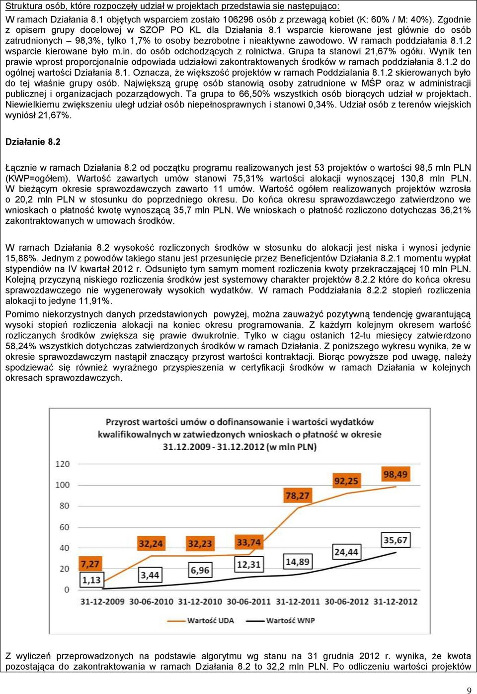 W ramach poddziałania 8.1.2 wsparcie kierowane było m.in. do osób odchodzących z rolnictwa. Grupa ta stanowi 21,67% ogółu.