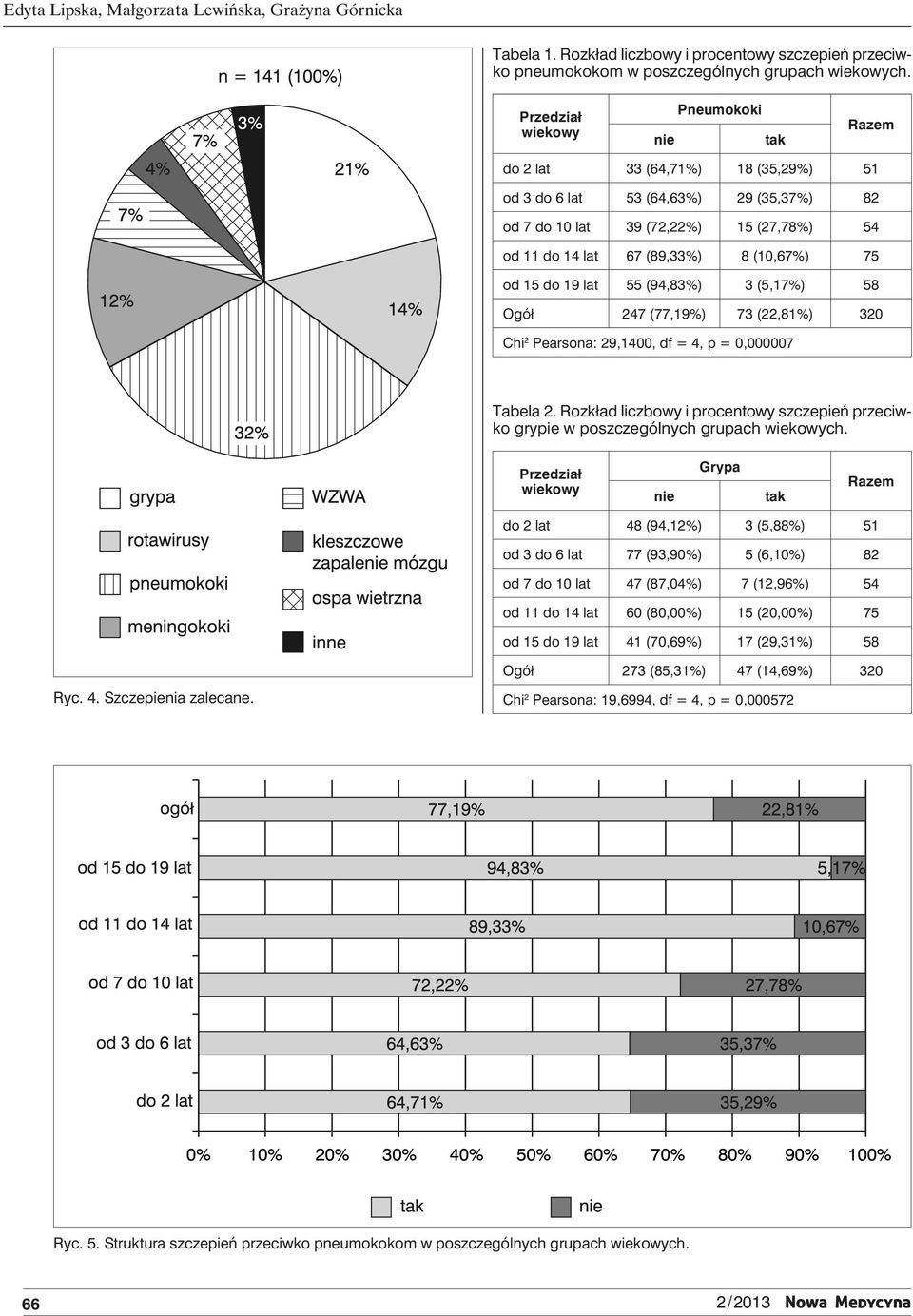 (10,67%) 75 od 15 do 19 lat 55 (94,83%) 3 (5,17%) 58 Ogół 247 (77,19%) 73 (22,81%) 320 Chi 2 Pearsona: 29,1400, df = 4, p = 0,000007 Tabela 2.