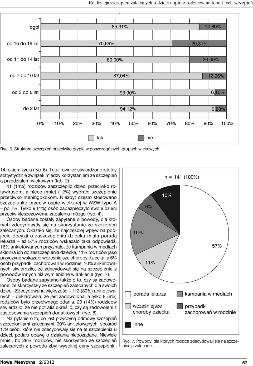 41 (14%) rodziców zaszczepiło dzieci przeciwko rotawirusom, a nieco mniej (12%) wybrało szczepienie przeciwko meningokokom.