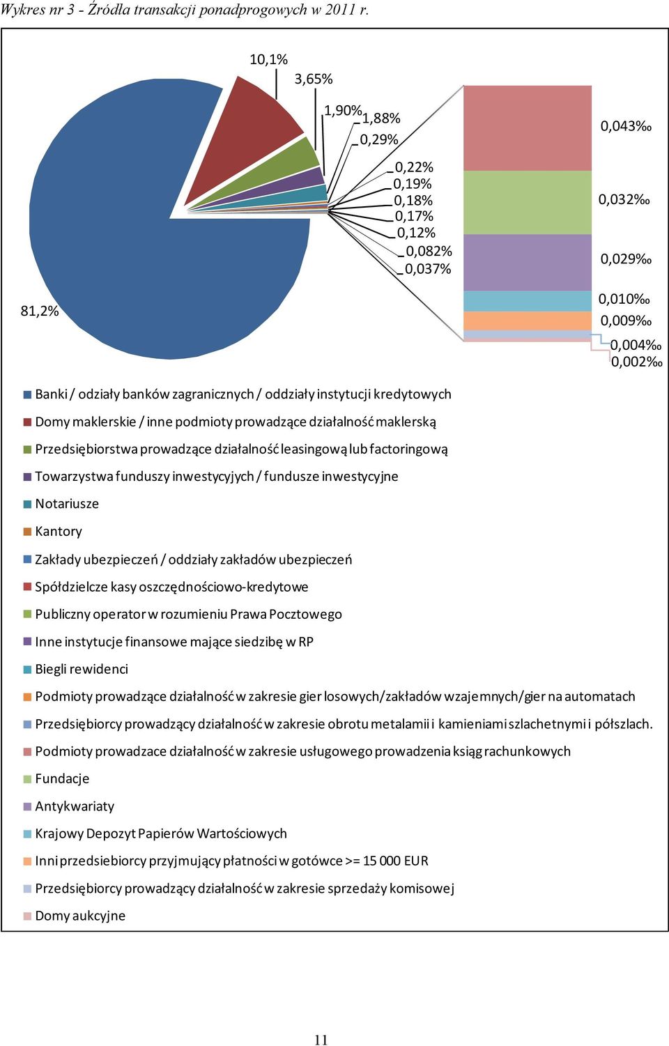 maklerskie / inne podmioty prowadzące działalność maklerską Przedsiębiorstwa prowadzące działalność leasingową lub factoringową Towarzystwa funduszy inwestycyjych / fundusze inwestycyjne Notariusze