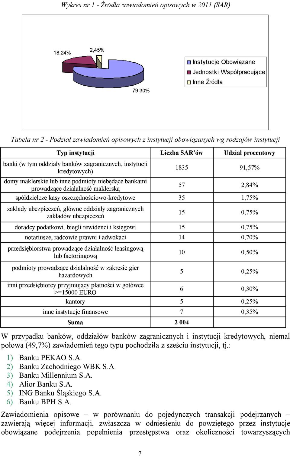 niebędące bankami prowadzące działalność maklerską 57 2,84% spółdzielcze kasy oszczędnościowo-kredytowe 35 1,75% zakłady ubezpieczeń, główne oddziały zagranicznych zakładów ubezpieczeń 15 0,75%