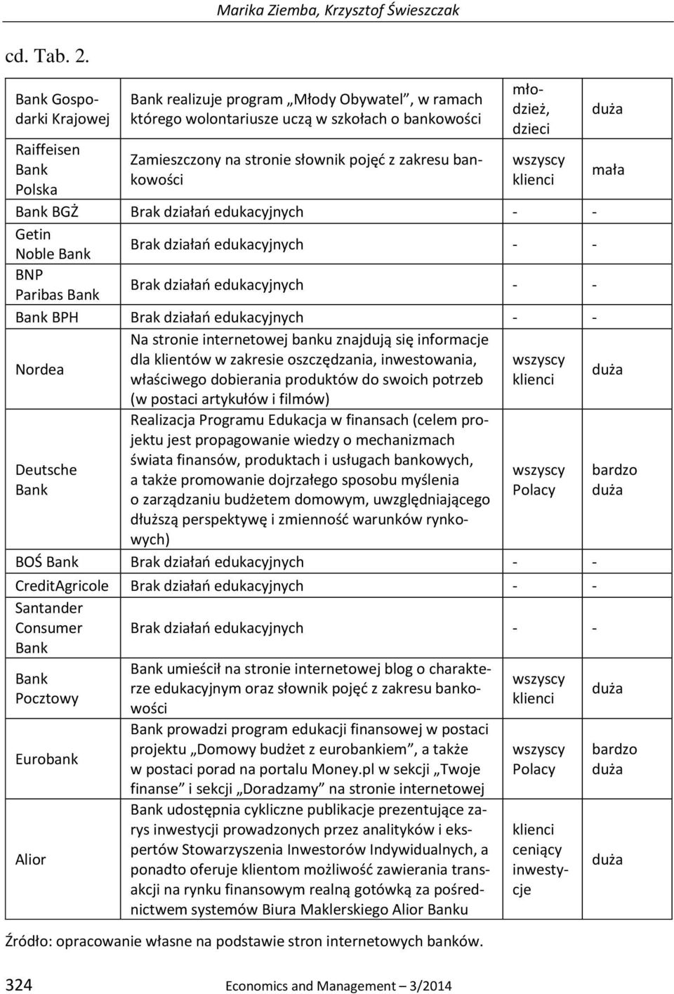 bankowości młodzież, dzieci wszyscy klienci mała Bank BGŻ Brak działań edukacyjnych - - Getin Noble Bank Brak działań edukacyjnych - - BNP Paribas Bank Brak działań edukacyjnych - - Bank BPH Brak