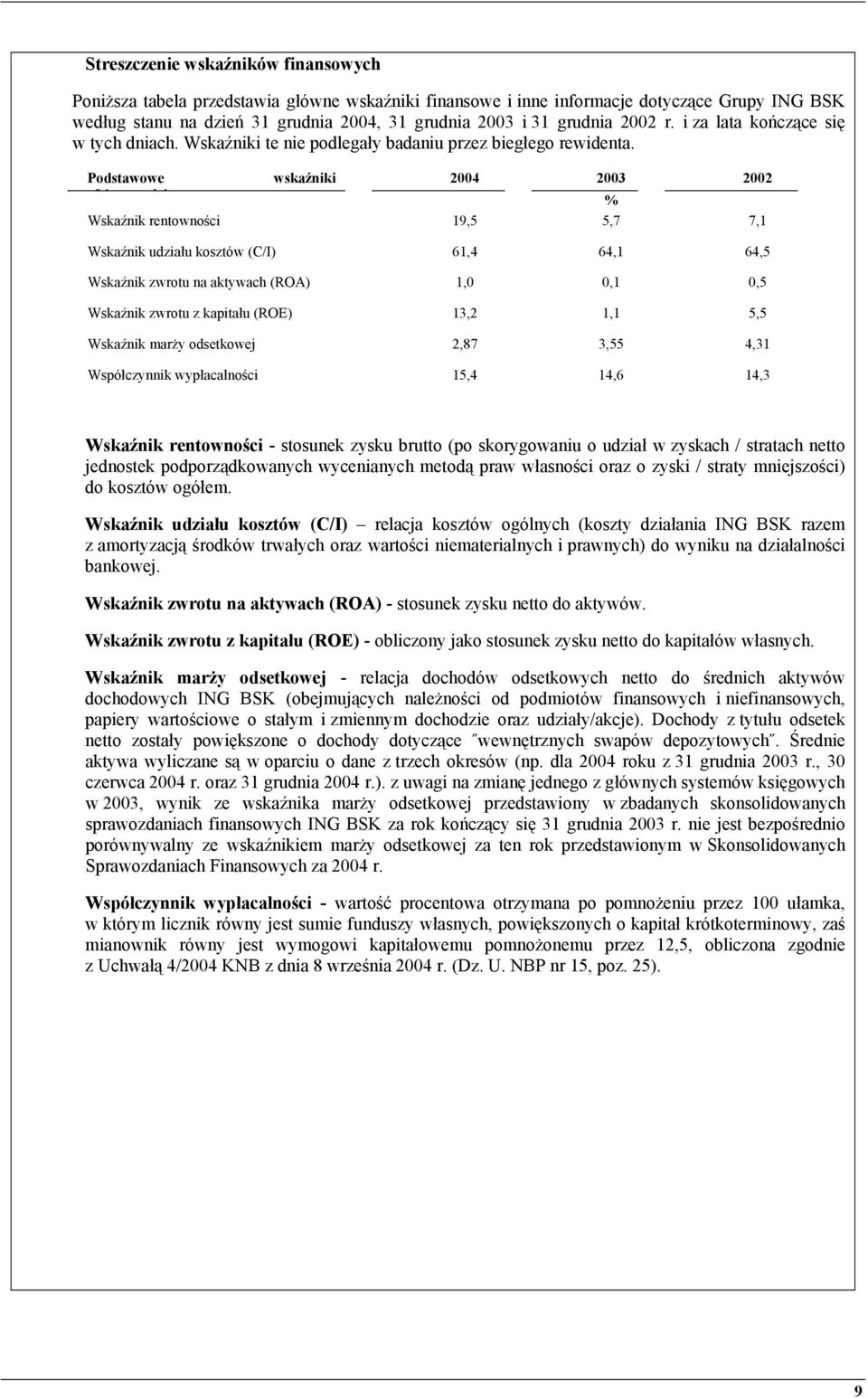 Podstawowe wskaźniki 2004 2003 2002 fkt ś i % Wskaźnik rentowności 19,5 5,7 7,1 Wskaźnik udziału kosztów (C/I) 61,4 64,1 64,5 Wskaźnik zwrotu na aktywach (ROA) 1,0 0,1 0,5 Wskaźnik zwrotu z kapitału