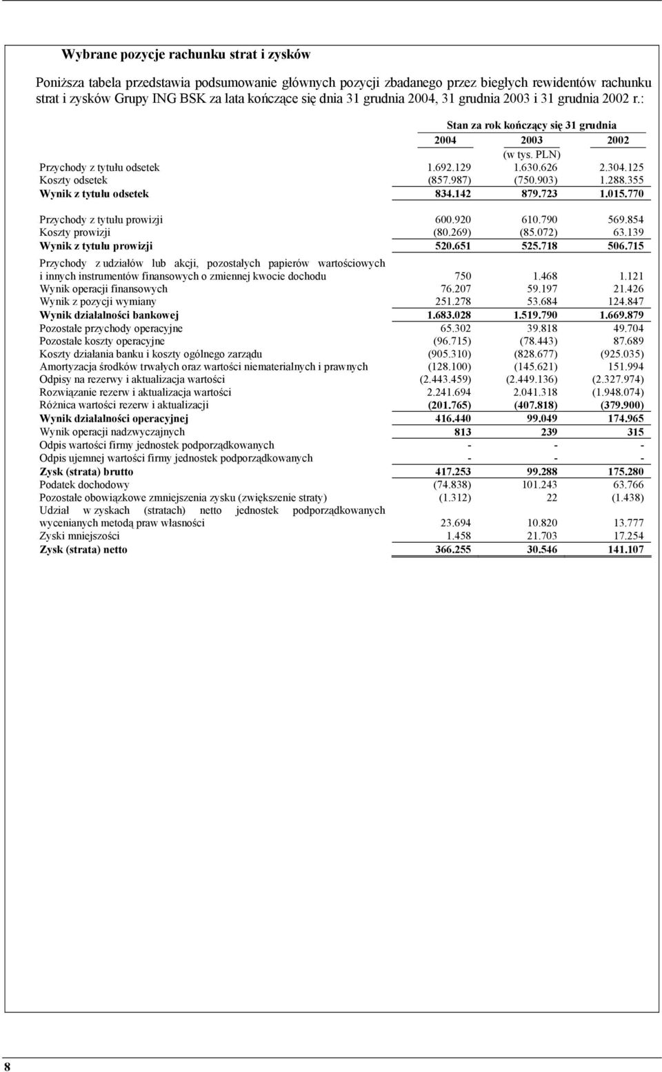 987) (750.903) 1.288.355 Wynik z tytułu odsetek 834.142 879.723 1.015.770 Przychody z tytułu prowizji 600.920 610.790 569.854 Koszty prowizji (80.269) (85.072) 63.139 Wynik z tytułu prowizji 520.