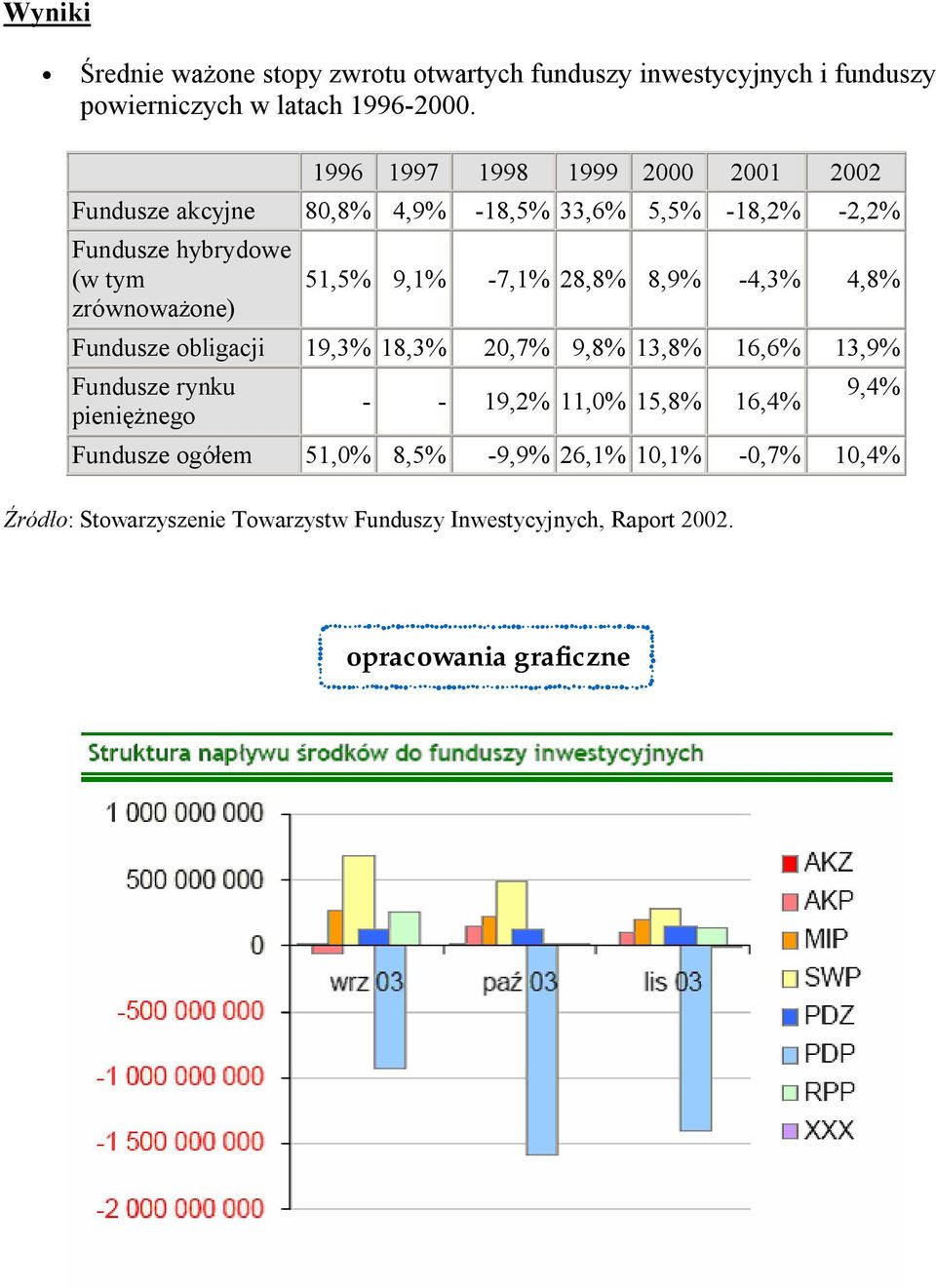 51,5% 9,1% -7,1% 28,8% 8,9% -4,3% 4,8% Fundusze obligacji 19,3% 18,3% 20,7% 9,8% 13,8% 16,6% 13,9% Fundusze rynku pieni nego - - 19,2%