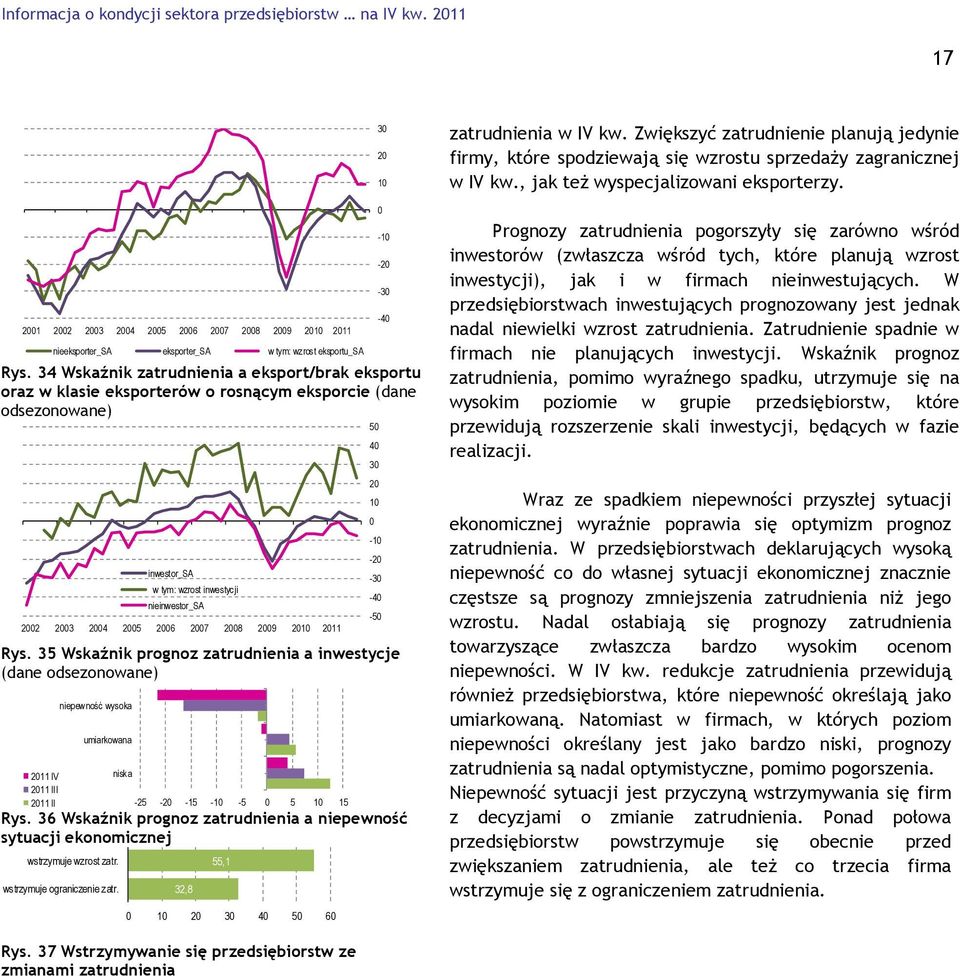 Rys. 3 Wskaźnik prognoz zatrudnienia a inwestycje (dane odsezonowane) 211 IV 211 III 211 II niepewność wysoka umiarkowana niska -2-2 -1-1 - 1 1 Rys.