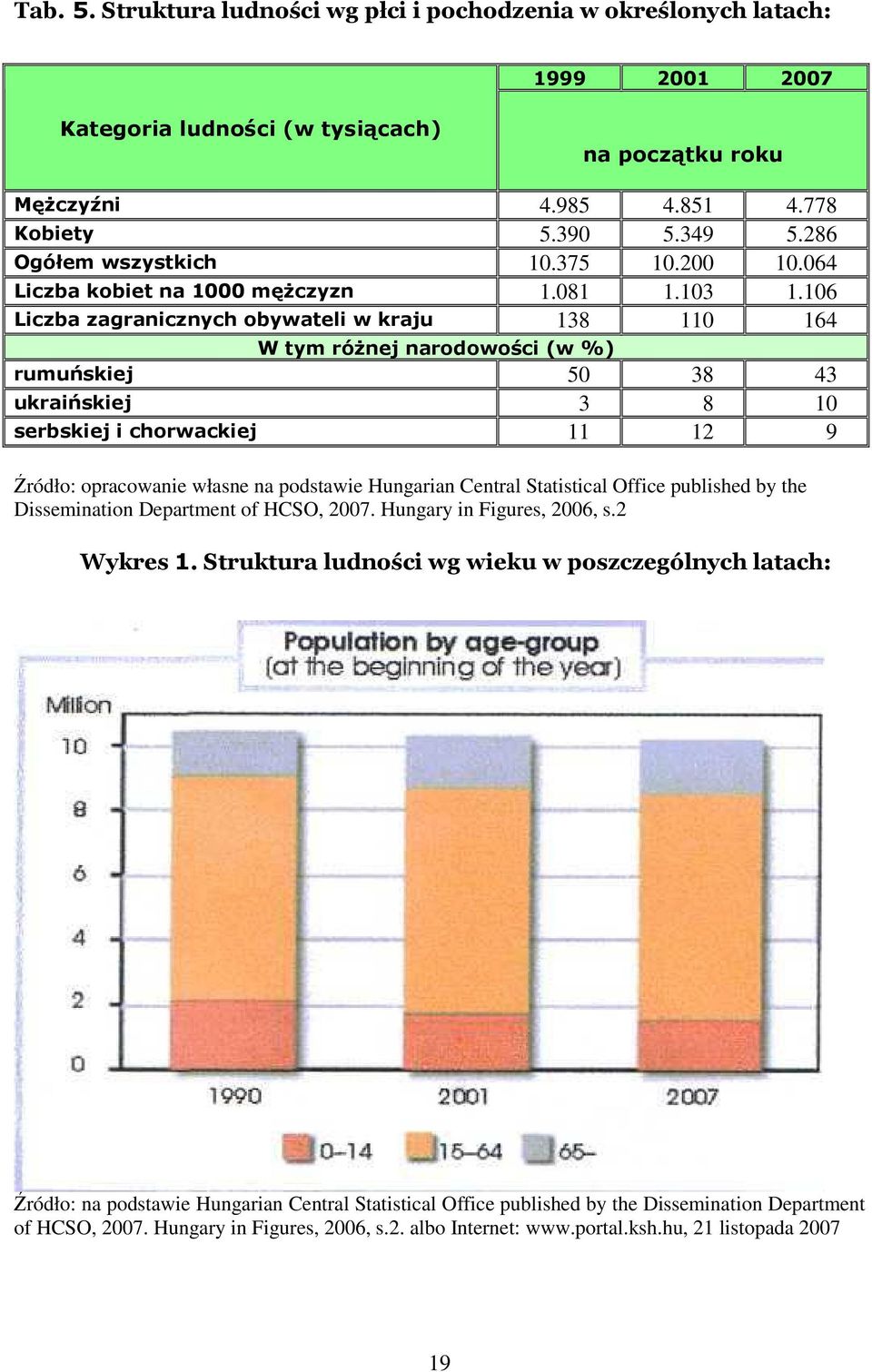 106 Liczba zagranicznych obywateli w kraju 138 110 164 W tym róŝnej narodowości (w %) rumuńskiej 50 38 43 ukraińskiej 3 8 10 serbskiej i chorwackiej 11 12 9 Źródło: opracowanie własne na podstawie