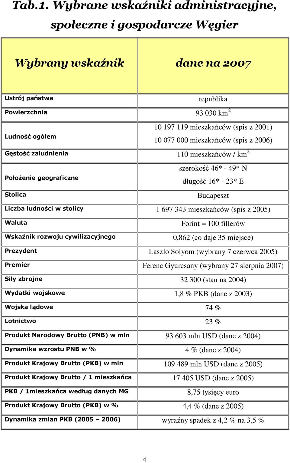 10 077 000 mieszkańców (spis z 2006) Gęstość zaludnienia 110 mieszkańców / km 2 szerokość 46* - 49* N PołoŜenie geograficzne Stolica długość 16* - 23* E Budapeszt Liczba ludności w stolicy 1 697 343