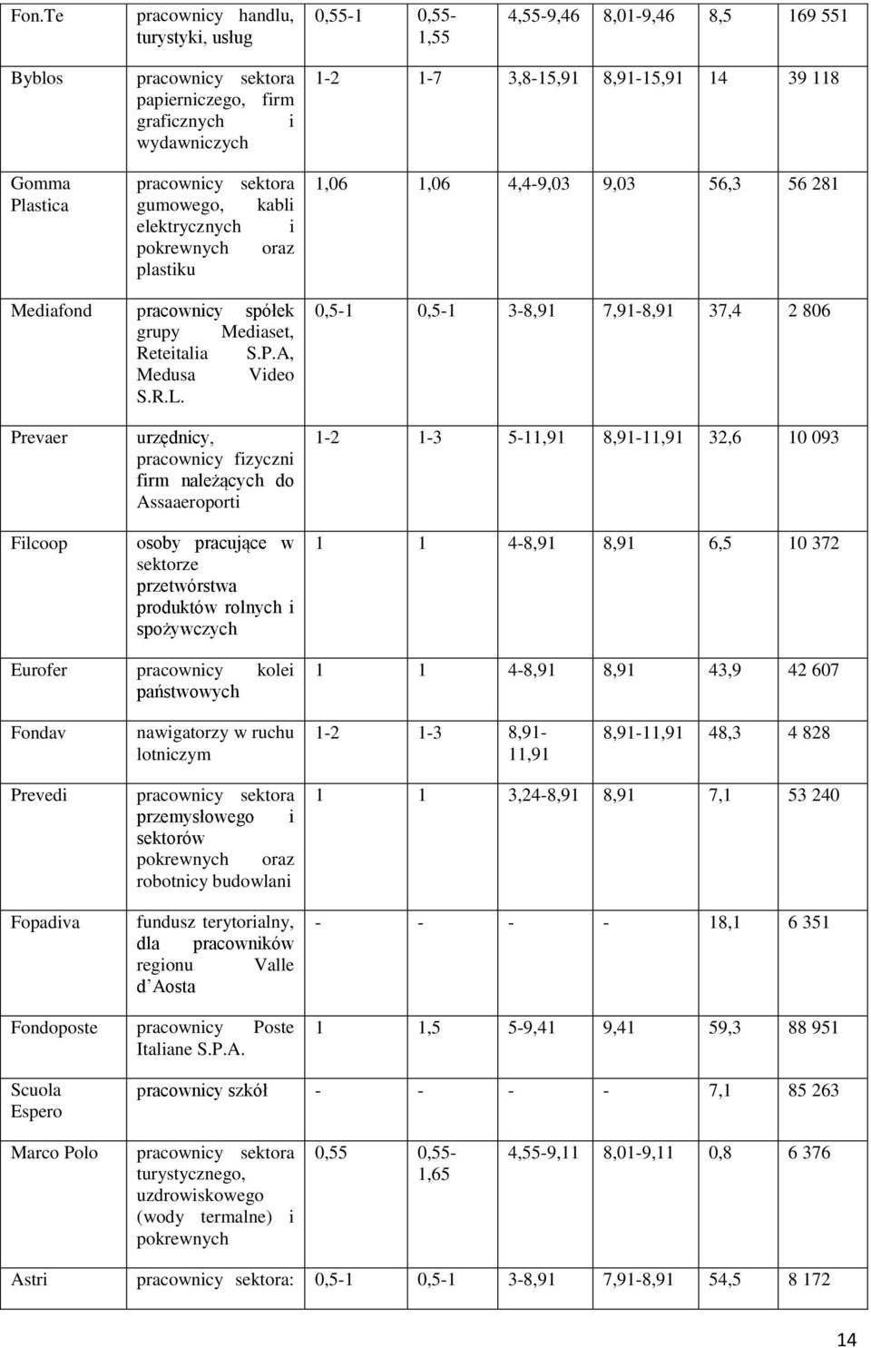 0,5-1 0,5-1 3-8,91 7,91-8,91 37,4 2 806 Prevaer Filcoop urzędnicy, pracownicy fizyczni firm należących do Assaaeroporti osoby pracujące w sektorze przetwórstwa produktów rolnych i spożywczych 1-2 1-3