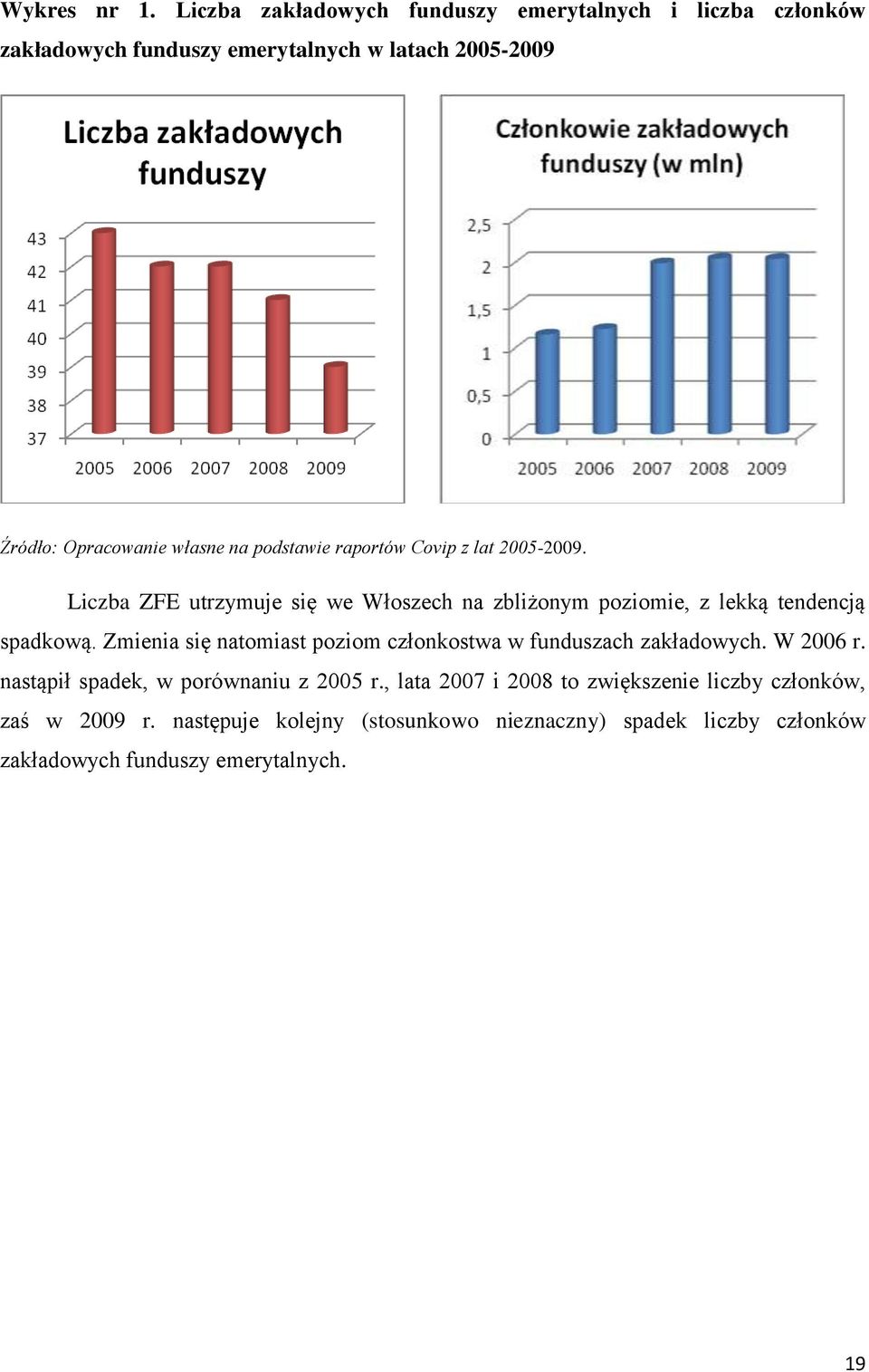 podstawie raportów Covip z lat 2005-2009. Liczba ZFE utrzymuje się we Włoszech na zbliżonym poziomie, z lekką tendencją spadkową.