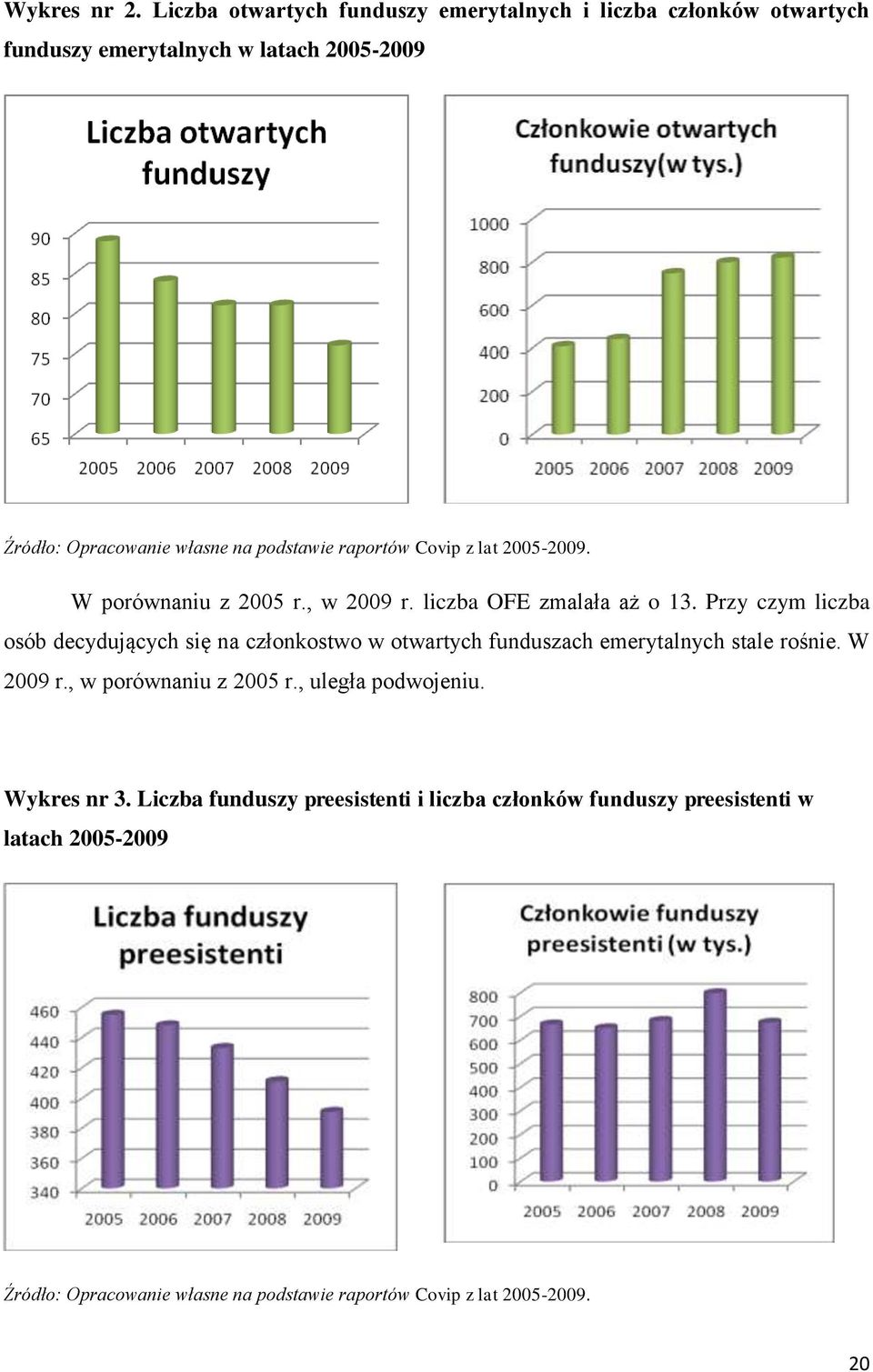 podstawie raportów Covip z lat 2005-2009. W porównaniu z 2005 r., w 2009 r. liczba OFE zmalała aż o 13.