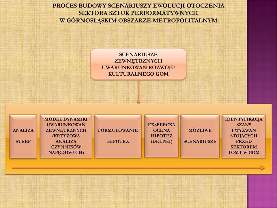 DYNAMIKI UWARUNKOWAŃ ZEWNĘTRZNYCH (KRZYŻOWA ANALIZA CZYNNIKÓW NAPĘDOWYCH) FORMUŁOWANIE HIPOTEZ