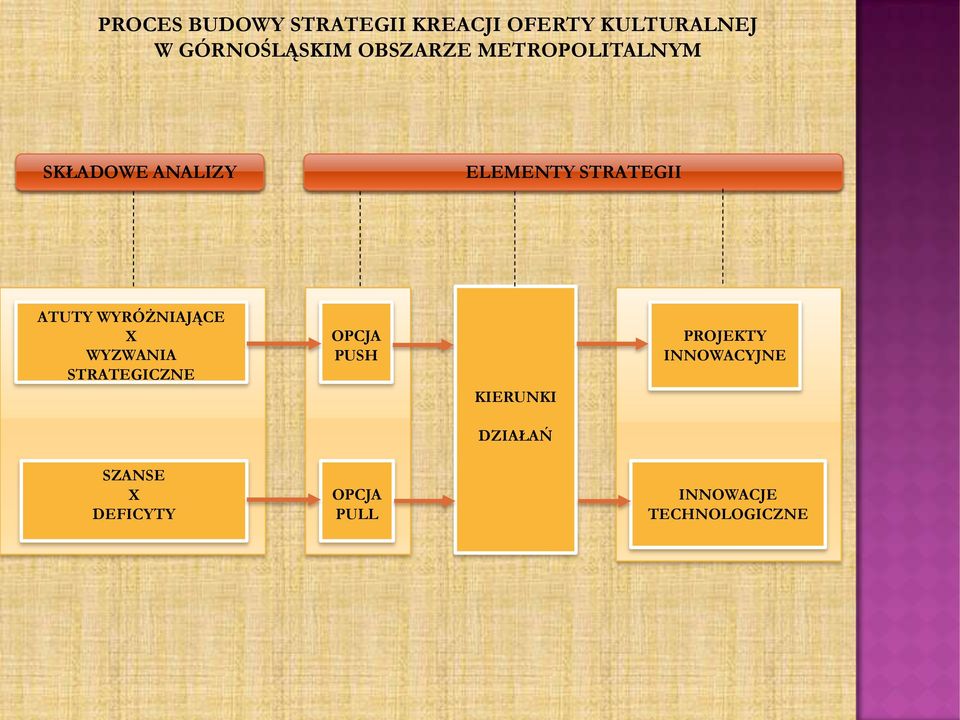 WYRÓŻNIAJĄCE X WYZWANIA STRATEGICZNE OPCJA PUSH KIERUNKI PROJEKTY