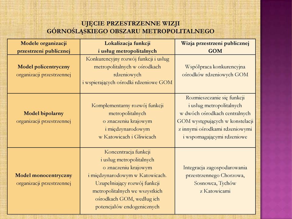 rdzeniowe GOM Komplementarny rozwój funkcji metropolitalnych o znaczeniu krajowym i międzynarodowym w Katowicach i Gliwicach Koncentracja funkcji i usług metropolitalnych o znaczeniu krajowym i