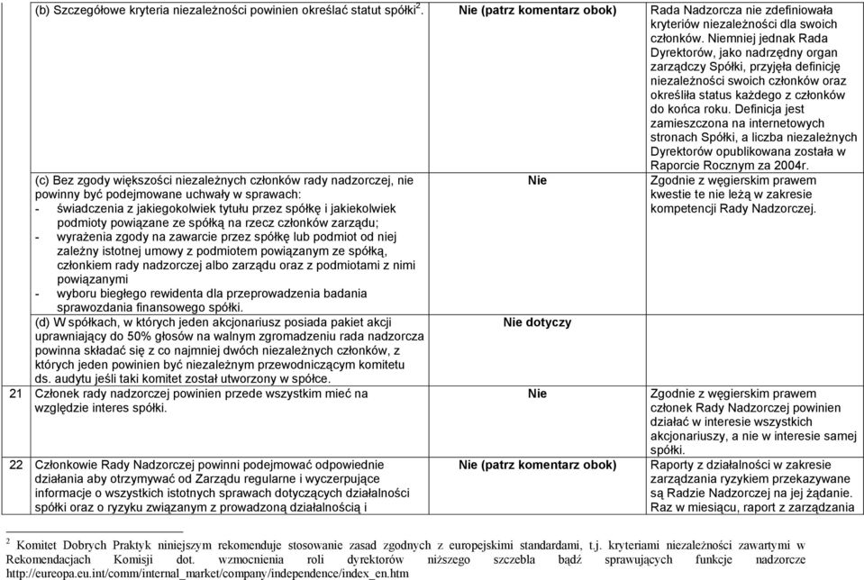 Definicja jest zamieszczona na internetowych stronach Spółki, a liczba niezależnych Dyrektorów opublikowana została w Raporcie Rocznym za 2004r.