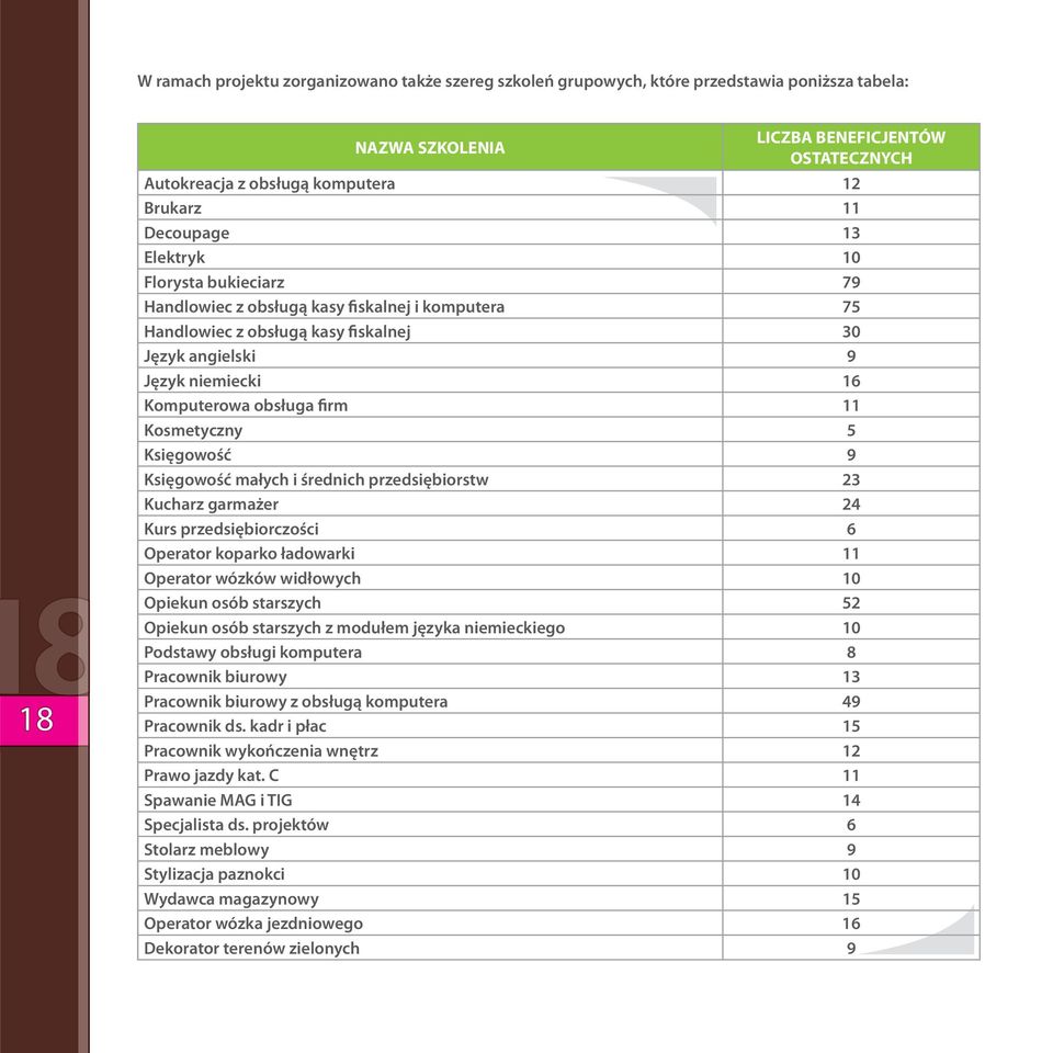 11 Kosmetyczny 5 Księgowość 9 Księgowość małych i średnich przedsiębiorstw 23 Kucharz garmażer 24 Kurs przedsiębiorczości 6 Operator koparko ładowarki 11 Operator wózków widłowych 10 Opiekun osób