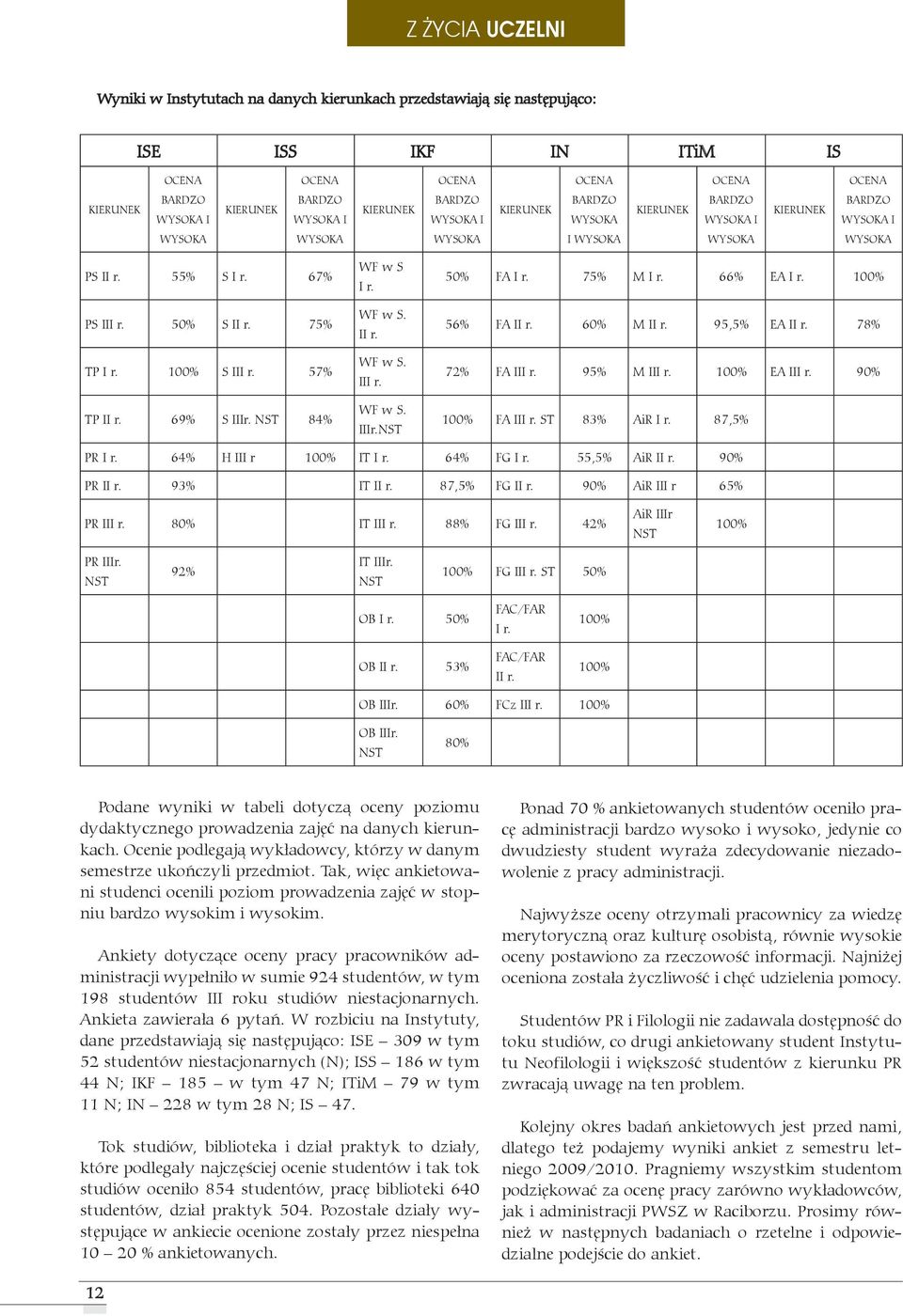 100% S III r. 57% TP II r. 69% S IIIr. NST 84% WF w S I r. WF w S. II r. WF w S. III r. WF w S. IIIr.NST 50% FA I r. 75% M I r. 66% EA I r. 100% 56% FA II r. 60% M II r. 95,5% EA II r.