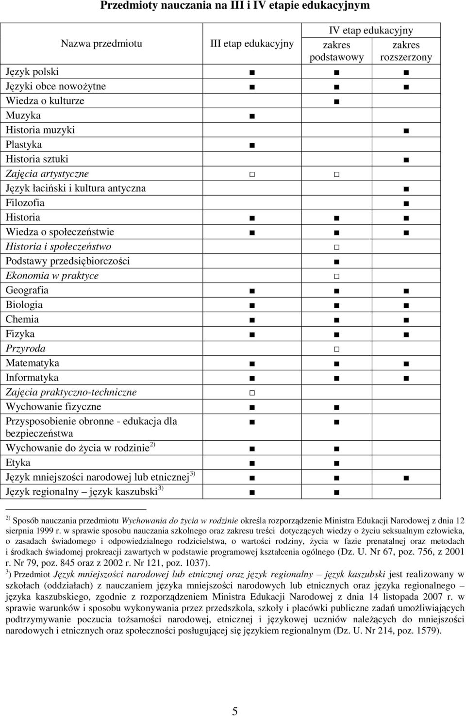 Ekonomia w praktyce Geografia Biologia Chemia Fizyka Przyroda Matematyka Informatyka Zajęcia praktyczno-techniczne Wychowanie fizyczne Przysposobienie obronne - edukacja dla bezpieczeństwa Wychowanie