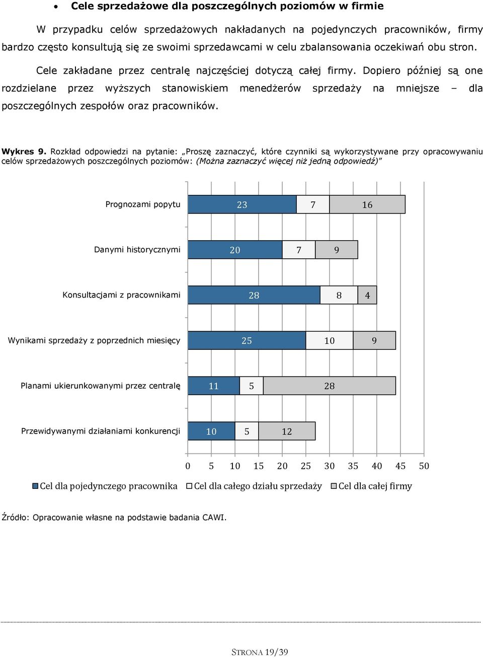 Dopiero później są one rozdzielane przez wyższych stanowiskiem menedżerów sprzedaży na mniejsze dla poszczególnych zespołów oraz pracowników. Wykres 9.