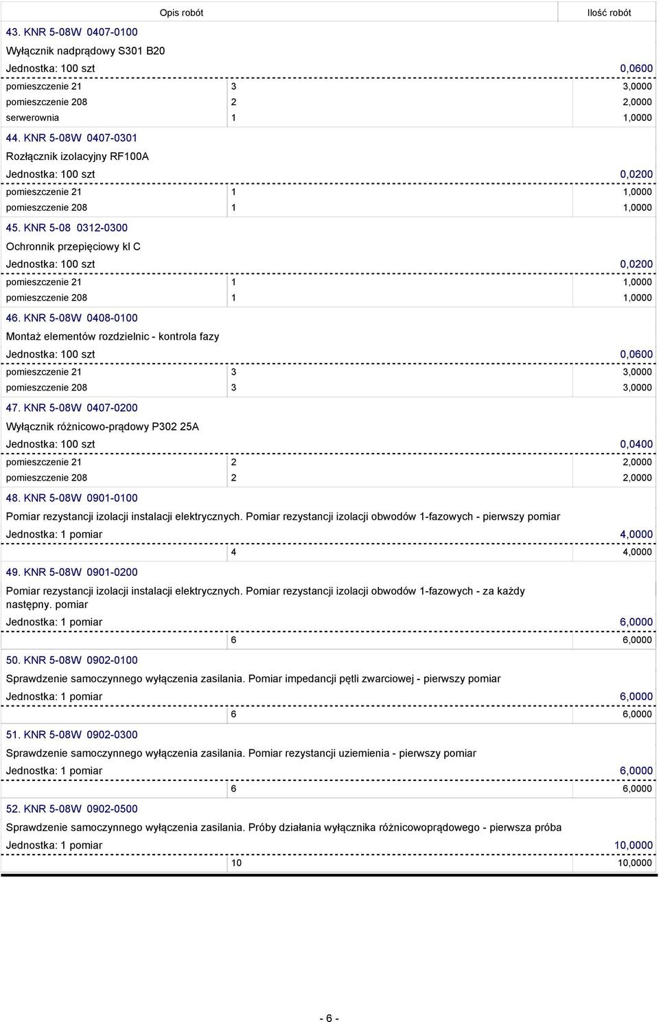 KNR 5-08 0312-0300 Ochronnik przepięciowy kl C Jednostka: 100 szt 0,0200 pomieszczenie 21 1 1,0000 pomieszczenie 208 1 1,0000 46.