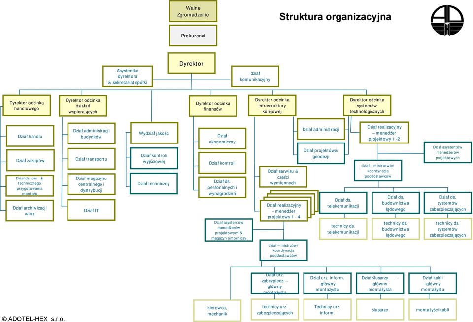 cen & technicznego przygotowania montażu Dział archiwizacji wina Dział administracji budynków Dział transportu Dział magazynu centralnego i dystrybucji Dział IT Wydział jakości Dział kontroli