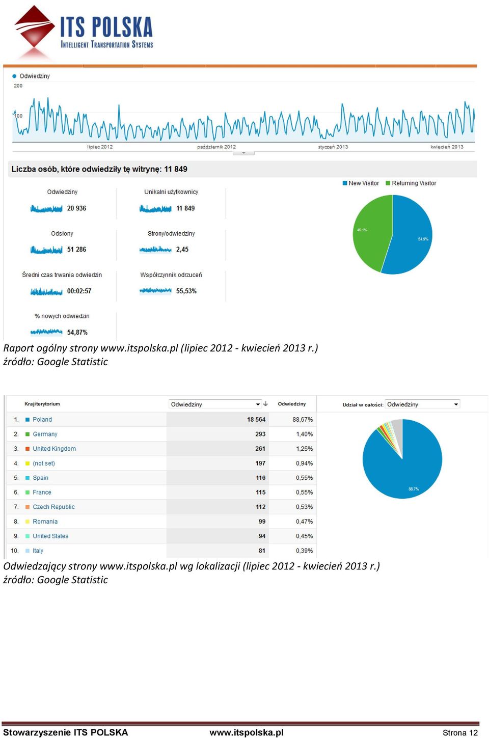 ) źródło: Google Statistic Odwiedzający strony www.itspolska.