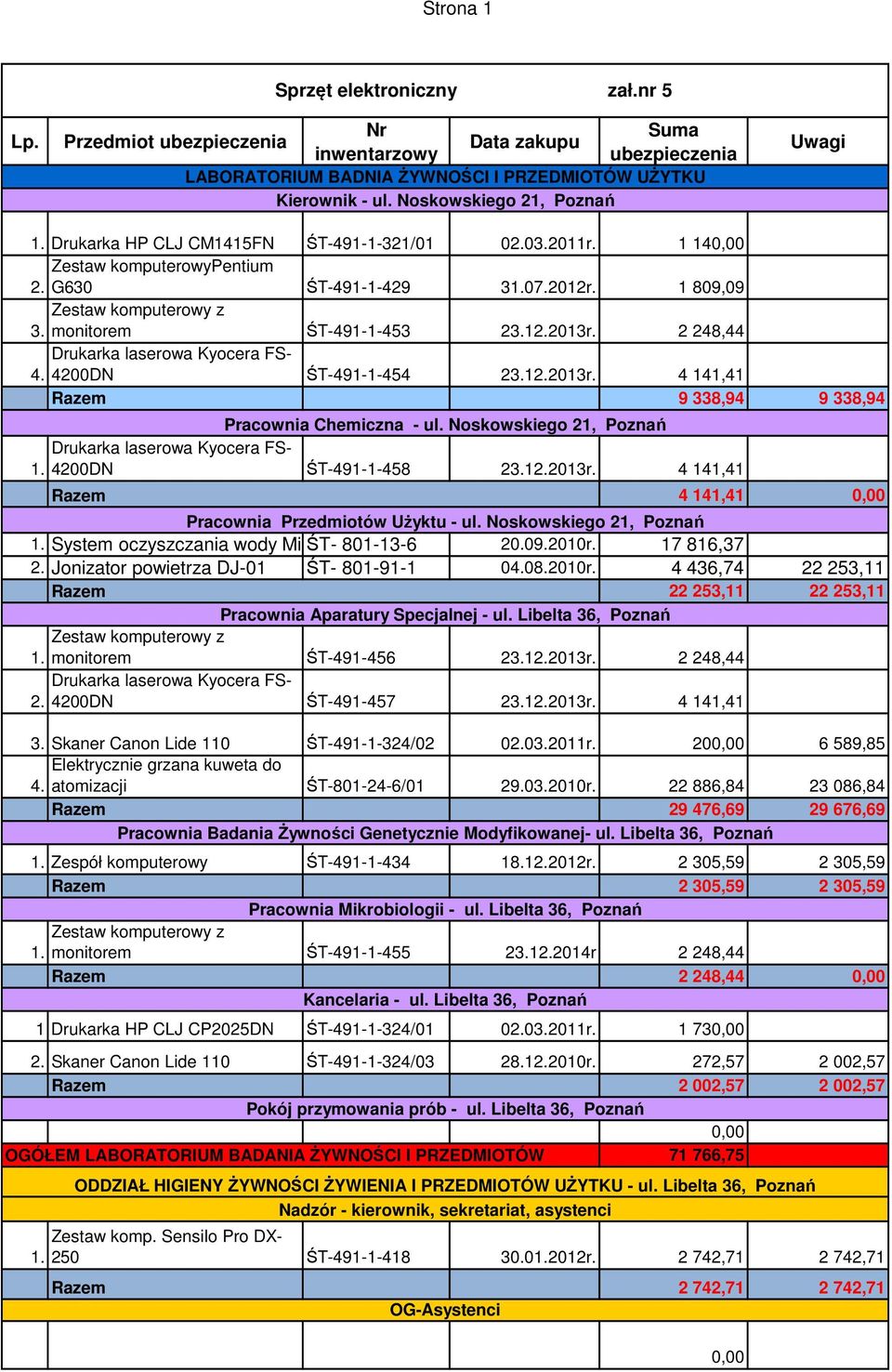 monitorem ŚT-491-1-453 23.12.2013r. 2 248,44 Drukarka laserowa Kyocera FS- 4. 4200DN ŚT-491-1-454 23.12.2013r. 4 141,41 9 338,94 9 338,94 Pracownia Chemiczna - ul.