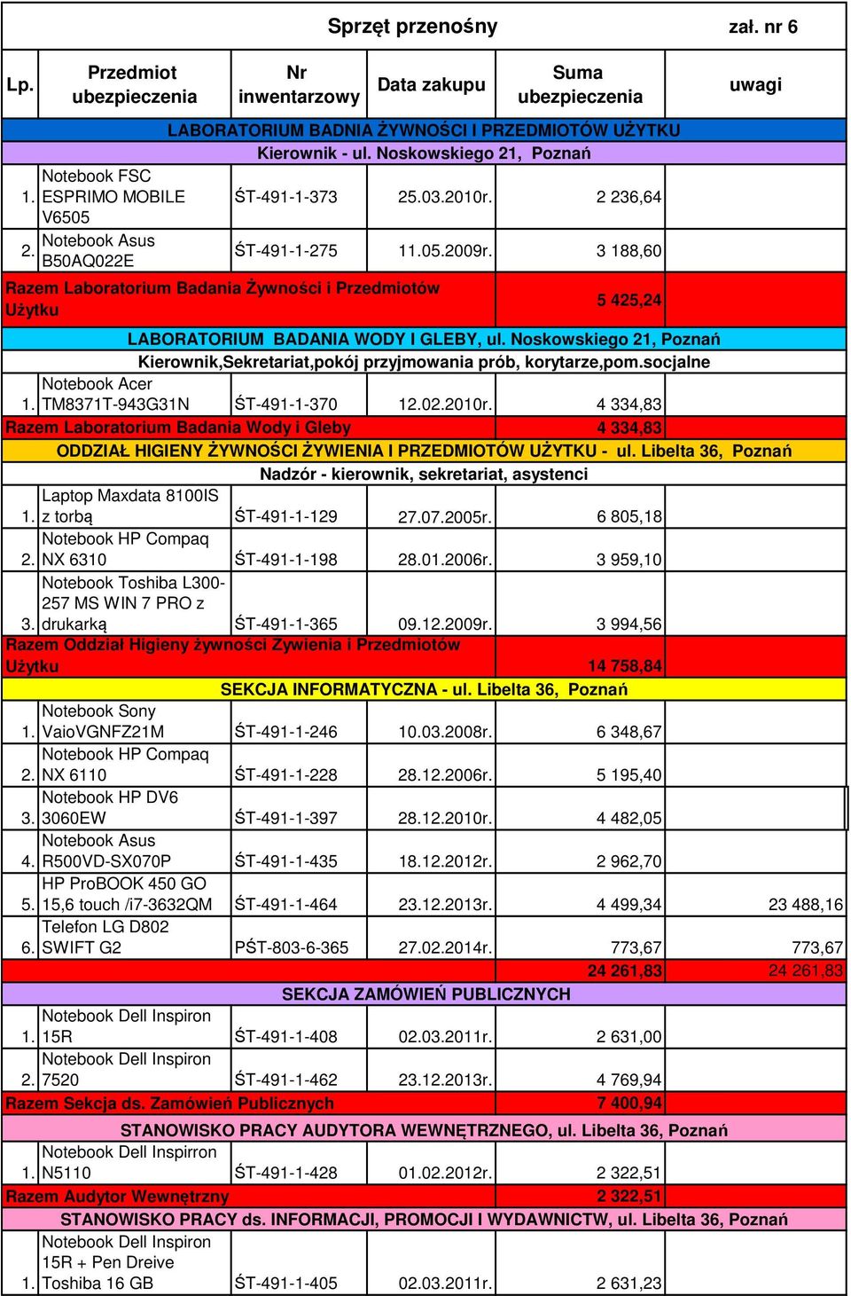 3 188,60 Laboratorium Badania Żywności i Przedmiotów Użytku 5 425,24 LABORATORIUM BADANIA WODY I GLEBY, ul. Noskowskiego 21, Poznań Kierownik,Sekretariat,pokój przyjmowania prób, korytarze,pom.