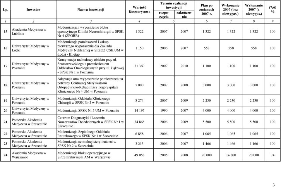 Łąkowej - SPSK Nr 1 w Poznaniu Adaptacja oraz wyposażenie pomieszczeń na potrzeby Centralnej Sterylizatorni Ortopedyczno-Rehabilitacyjnego Szpitala Klinicznego Nr 4 UM w Poznaniu 1 322 2007 2007 1