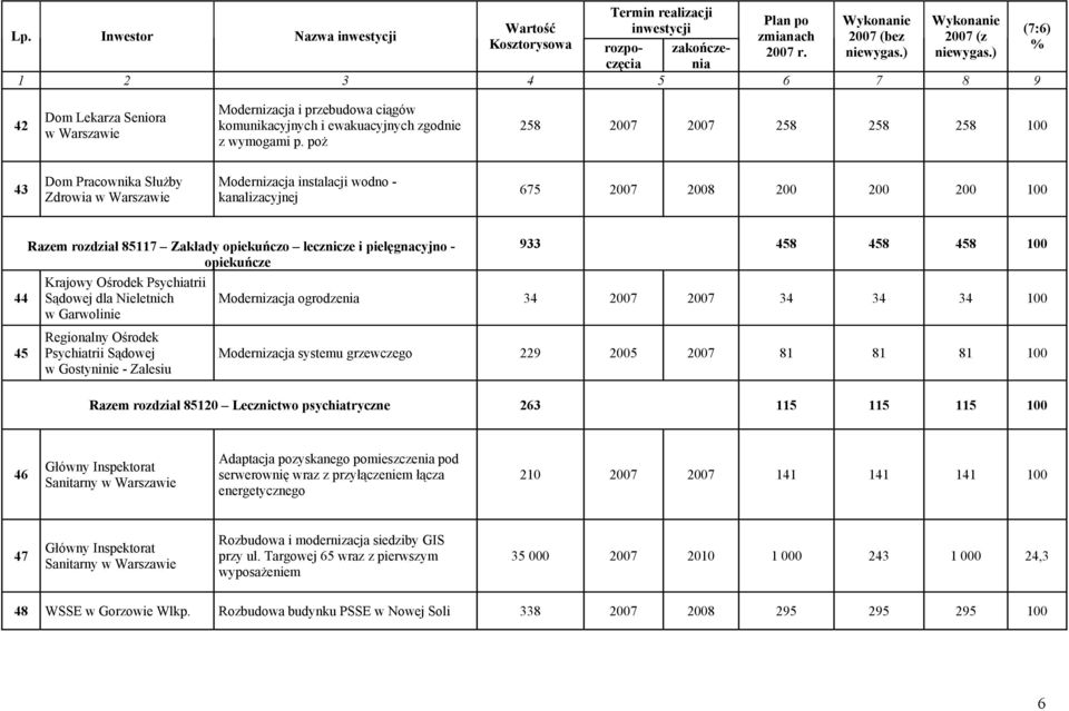 i pielęgnacyjno - opiekuńcze Krajowy Ośrodek Psychiatrii Sądowej dla Nieletnich w Garwolinie Regionalny Ośrodek Psychiatrii Sądowej w Gostyninie - Zalesiu 933 458 458 458 100 Modernizacja ogrodzenia