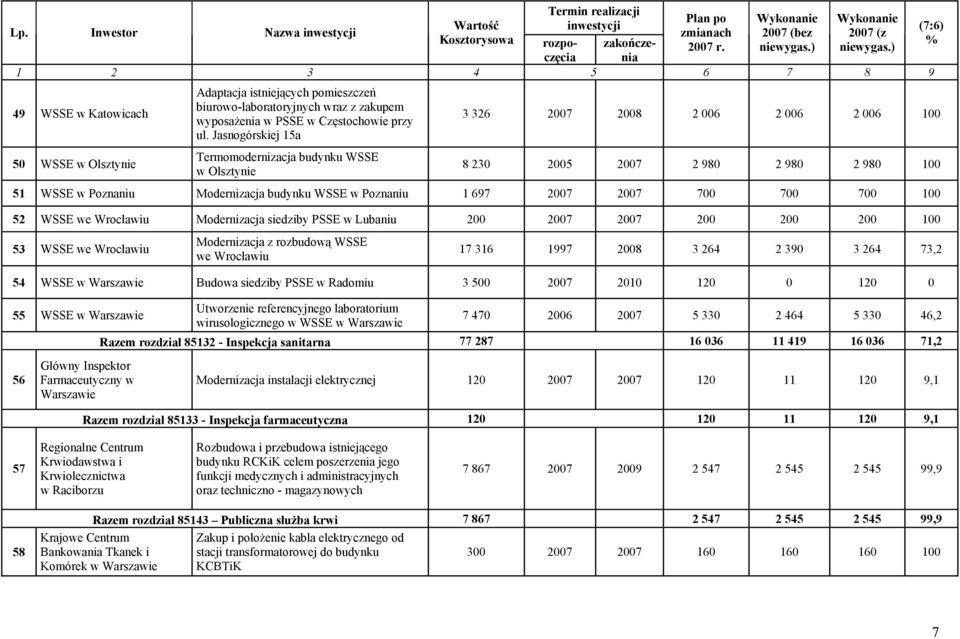 2007 2007 700 700 700 100 52 WSSE we Wrocławiu Modernizacja siedziby PSSE w Lubaniu 200 2007 2007 200 200 200 100 53 WSSE we Wrocławiu Modernizacja z rozbudową WSSE we Wrocławiu 17 316 1997 2008 3