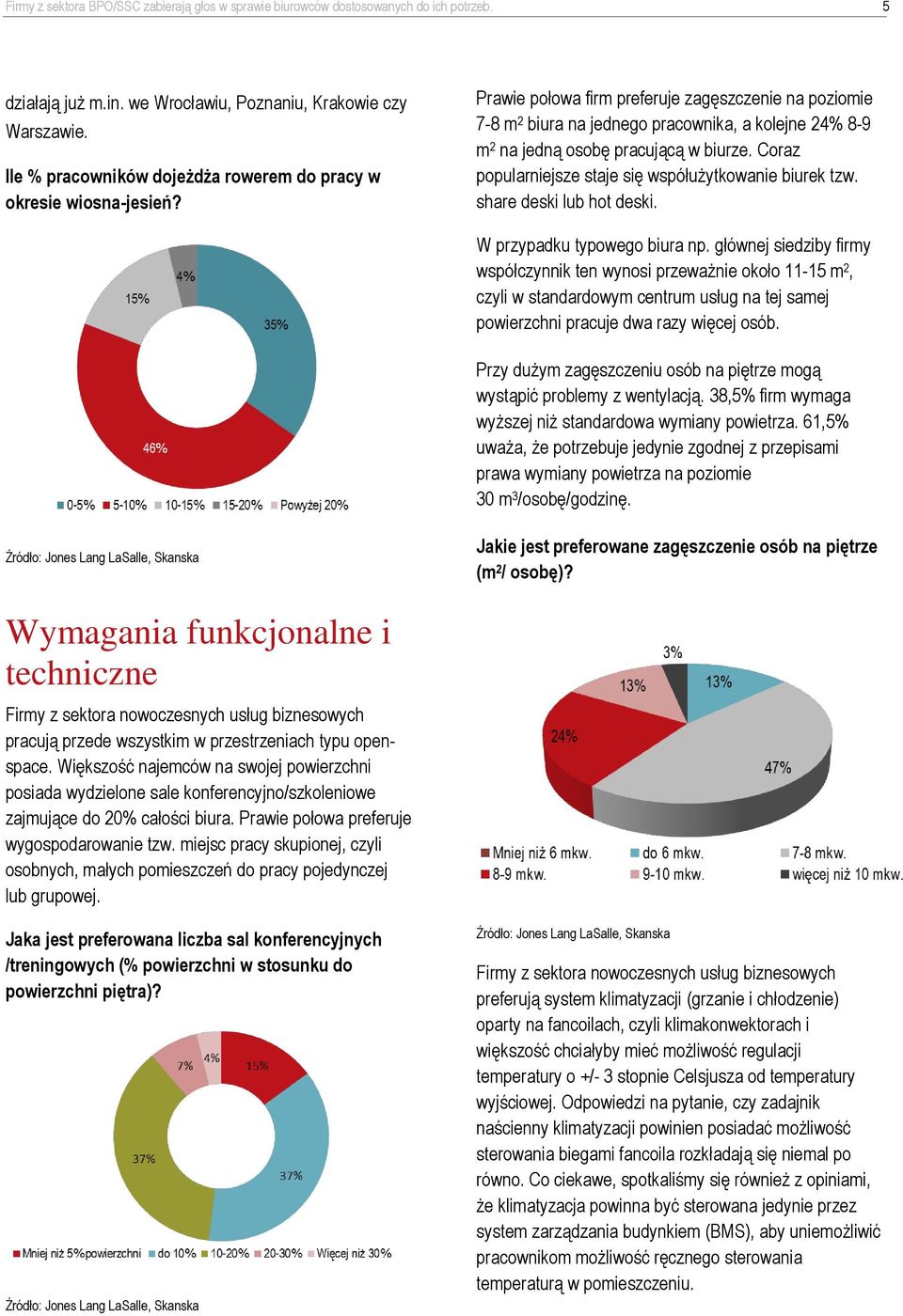 Prawie połowa firm preferuje zagęszczenie na poziomie 7-8 m 2 biura na jednego pracownika, a kolejne 24% 8-9 m 2 na jedną osobę pracującą w biurze.