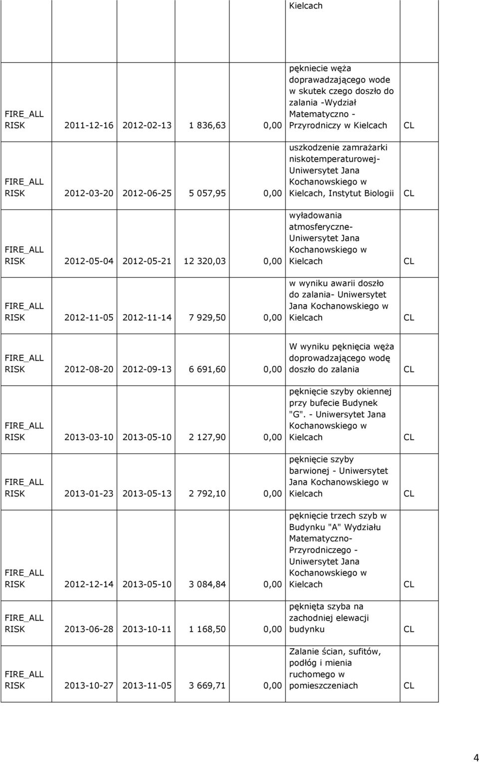 zalania- Uniwersytet Jana RISK 2012-08-20 2012-09-13 6 691,60 0,00 RISK 2013-03-10 2013-05-10 2 127,90 0,00 RISK 2013-01-23 2013-05-13 2 792,10 0,00 RISK 2012-12-14 2013-05-10 3 084,84 0,00 RISK