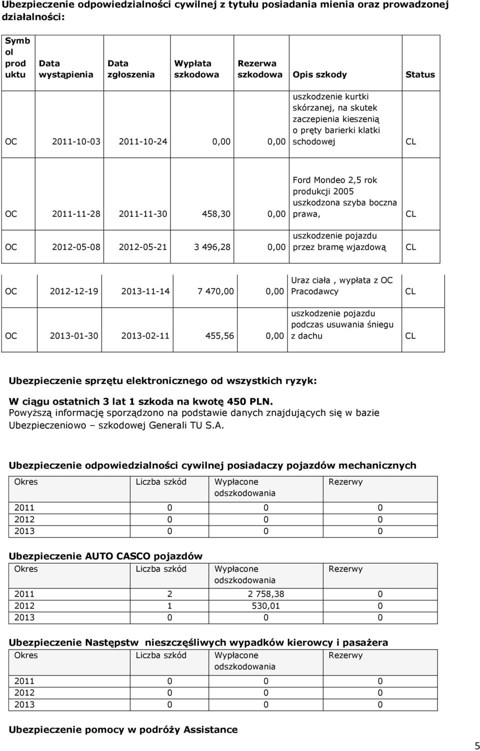 uszkodzona szyba boczna prawa, OC 2012-05-08 2012-05-21 3 496,28 0,00 uszkodzenie pojazdu przez bramę wjazdową OC 2012-12-19 2013-11-14 7 470,00 0,00 Uraz ciała, wypłata z OC Pracodawcy OC 2013-01-30