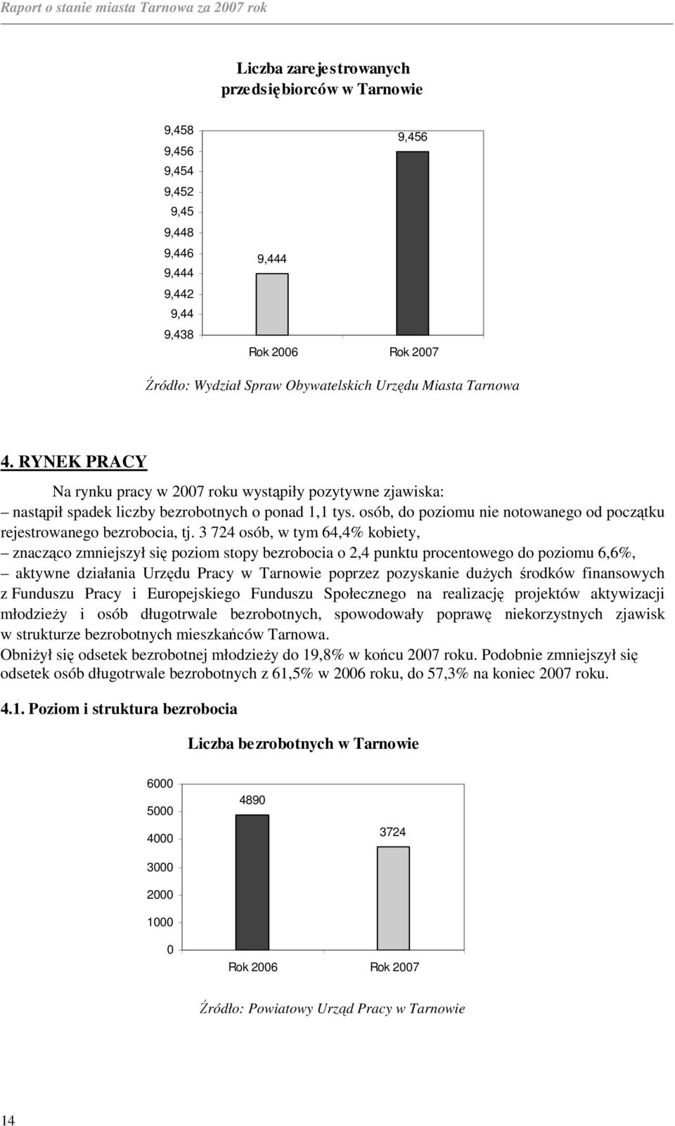 3 724 osób, w tym 64,4% kobiety, znacząco zmniejszył się poziom stopy bezrobocia o 2,4 punktu procentowego do poziomu 6,6%, aktywne działania Urzędu Pracy w Tarnowie poprzez pozyskanie duŝych środków