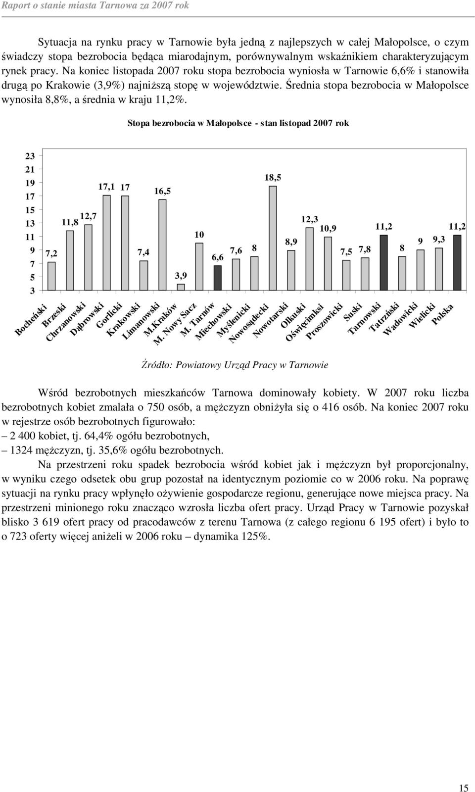 Średnia stopa bezrobocia w Małopolsce wynosiła 8,8%, a średnia w kraju 11,2%.