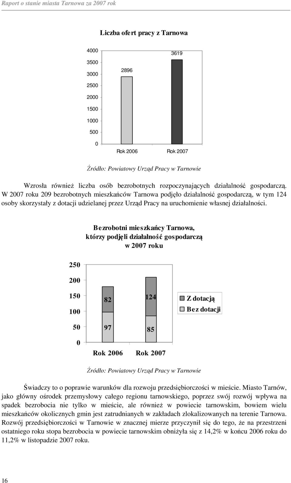 W 2007 roku 209 bezrobotnych mieszkańców Tarnowa podjęło działalność gospodarczą, w tym 124 osoby skorzystały z dotacji udzielanej przez Urząd Pracy na uruchomienie własnej działalności.