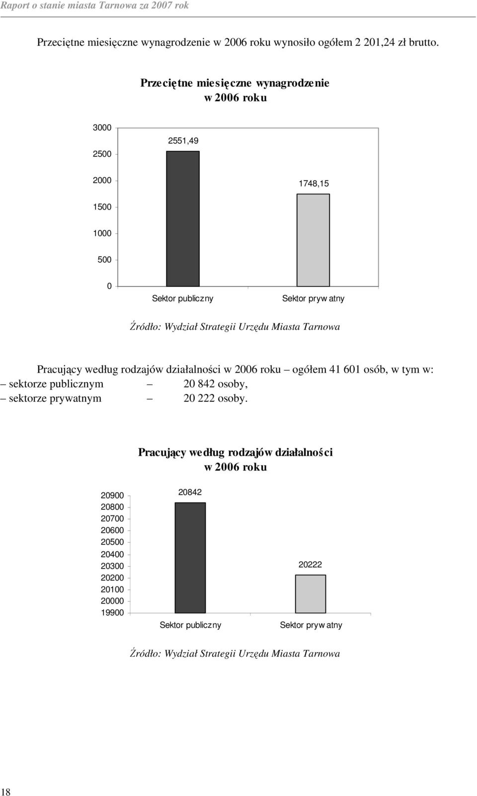 Urzędu Miasta Tarnowa Pracujący według rodzajów działalności w 2006 roku ogółem 41 601 osób, w tym w: sektorze publicznym 20 842 osoby, sektorze prywatnym