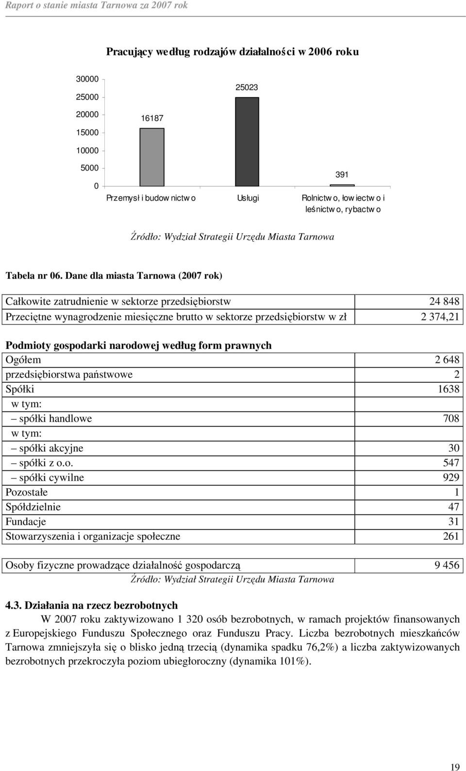 Dane dla miasta Tarnowa (2007 rok) Całkowite zatrudnienie w sektorze przedsiębiorstw 24 848 Przeciętne wynagrodzenie miesięczne brutto w sektorze przedsiębiorstw w zł 2 374,21 Podmioty gospodarki