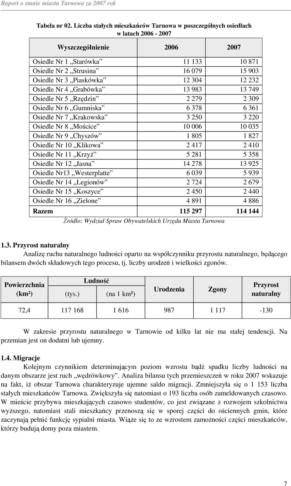 Piaskówka 12 304 12 232 Osiedle Nr 4 Grabówka 13 983 13 749 Osiedle Nr 5 Rzędzin 2 279 2 309 Osiedle Nr 6 Gumniska 6 378 6 361 Osiedle Nr 7 Krakowska 3 250 3 220 Osiedle Nr 8 Mościce 10 006 10 035