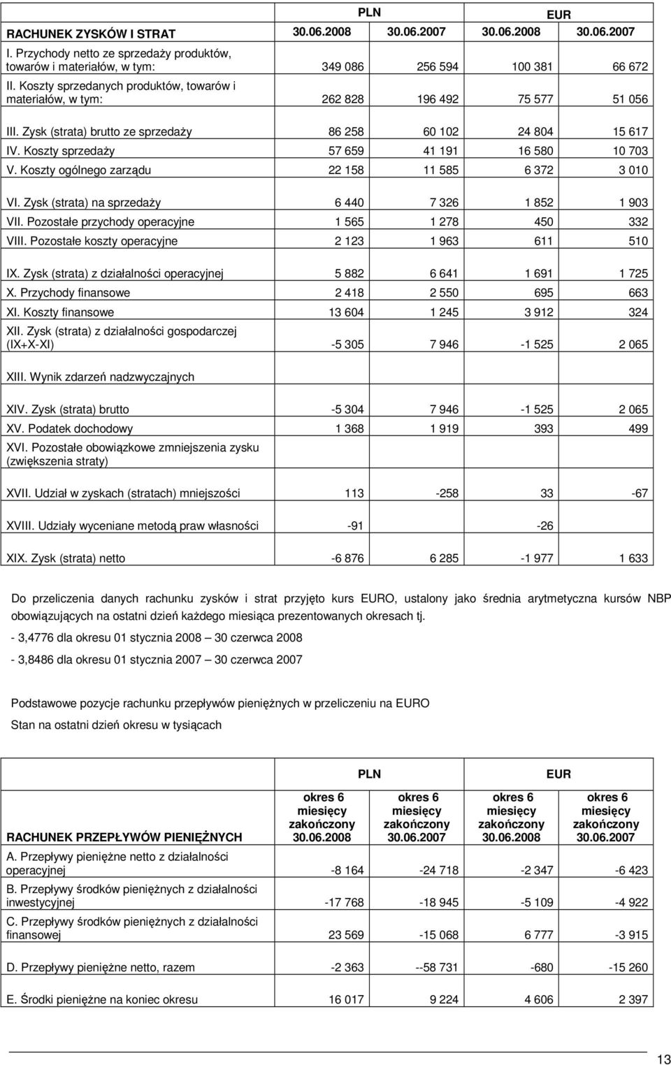 Koszty sprzedaŝy 57 659 41 191 16 580 10 703 V. Koszty ogólnego zarządu 22 158 11 585 6 372 3 010 VI. Zysk (strata) na sprzedaŝy 6 440 7 326 1 852 1 903 VII.