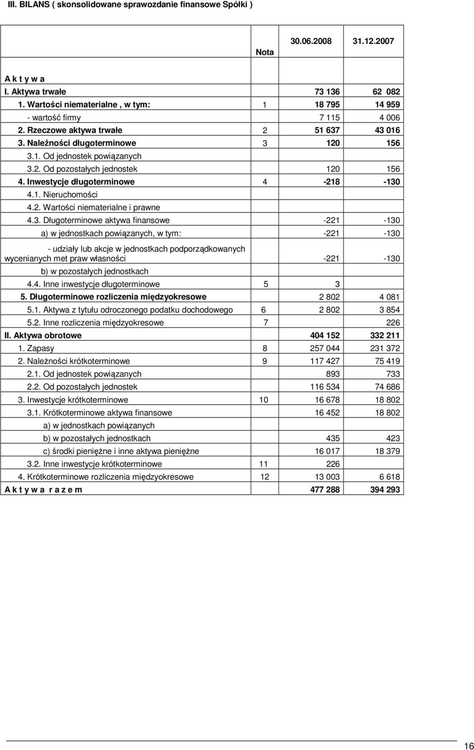 2. Wartości niematerialne i prawne 4.3.