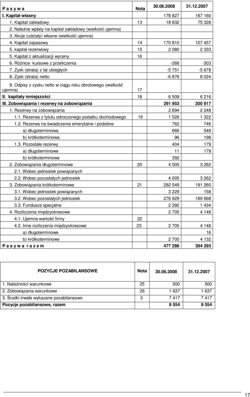 Zysk (strata) netto -6 876 8 024 9. Odpisy z zysku netto w ciągu roku obrotowego (wielkość ujemna) 17 II. kapitały mniejszości 18 6 509 6 216 III.