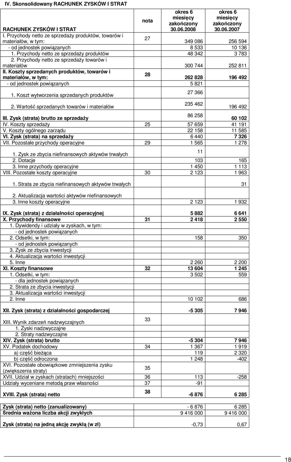 Przychody netto ze sprzedaŝy towarów i materiałów 300 744 252 811 II. Koszty sprzedanych produktów, towarów i materiałów, w tym: 28 262 828 196 492 - od jednostek powiązanych 5 821 1.