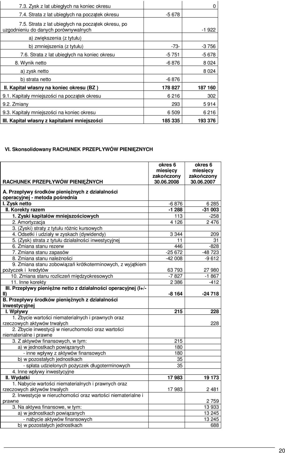 Wynik netto -6 876 8 024 a) zysk netto 8 024 b) strata netto -6 876 II. Kapitał własny na koniec okresu (BZ ) 178 827 187 160 9.1. Kapitały mniejszości na początek okresu 6 216 302 9.2. Zmiany 293 5 914 9.
